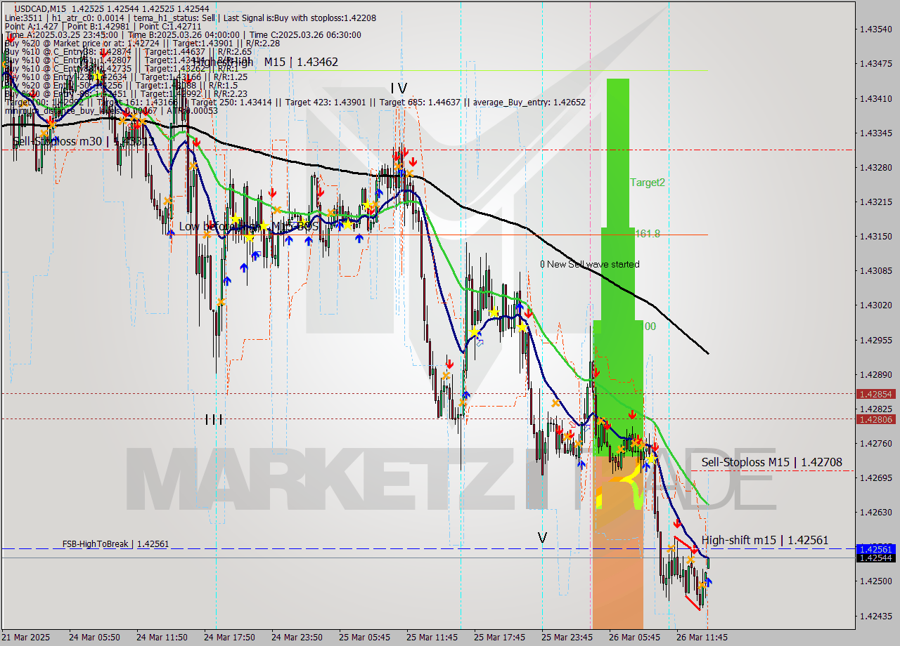USDCAD M15 Analysis USDCAD M15 Signal