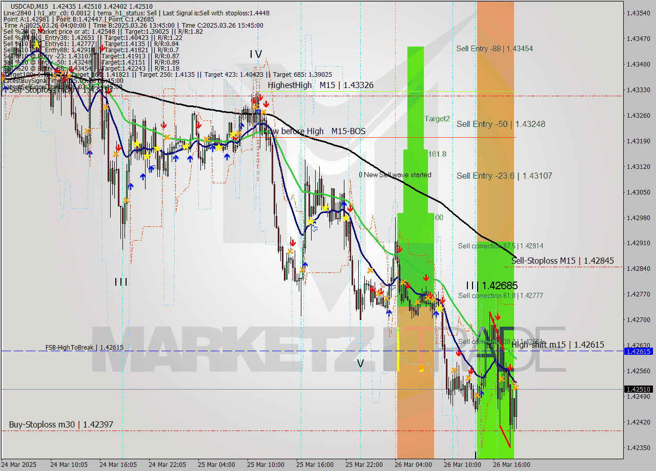 USDCAD M15 Analysis USDCAD M15 Signal