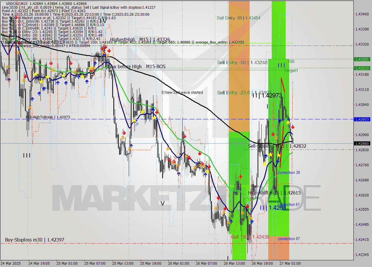 USDCAD M15 Signal