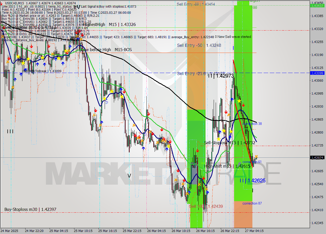 USDCAD M15 Signal