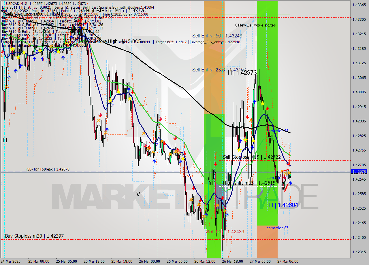 USDCAD M15 Signal