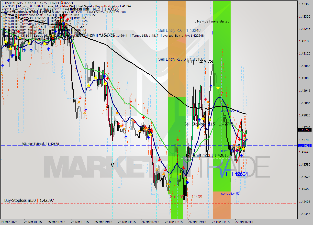 USDCAD M15 Signal