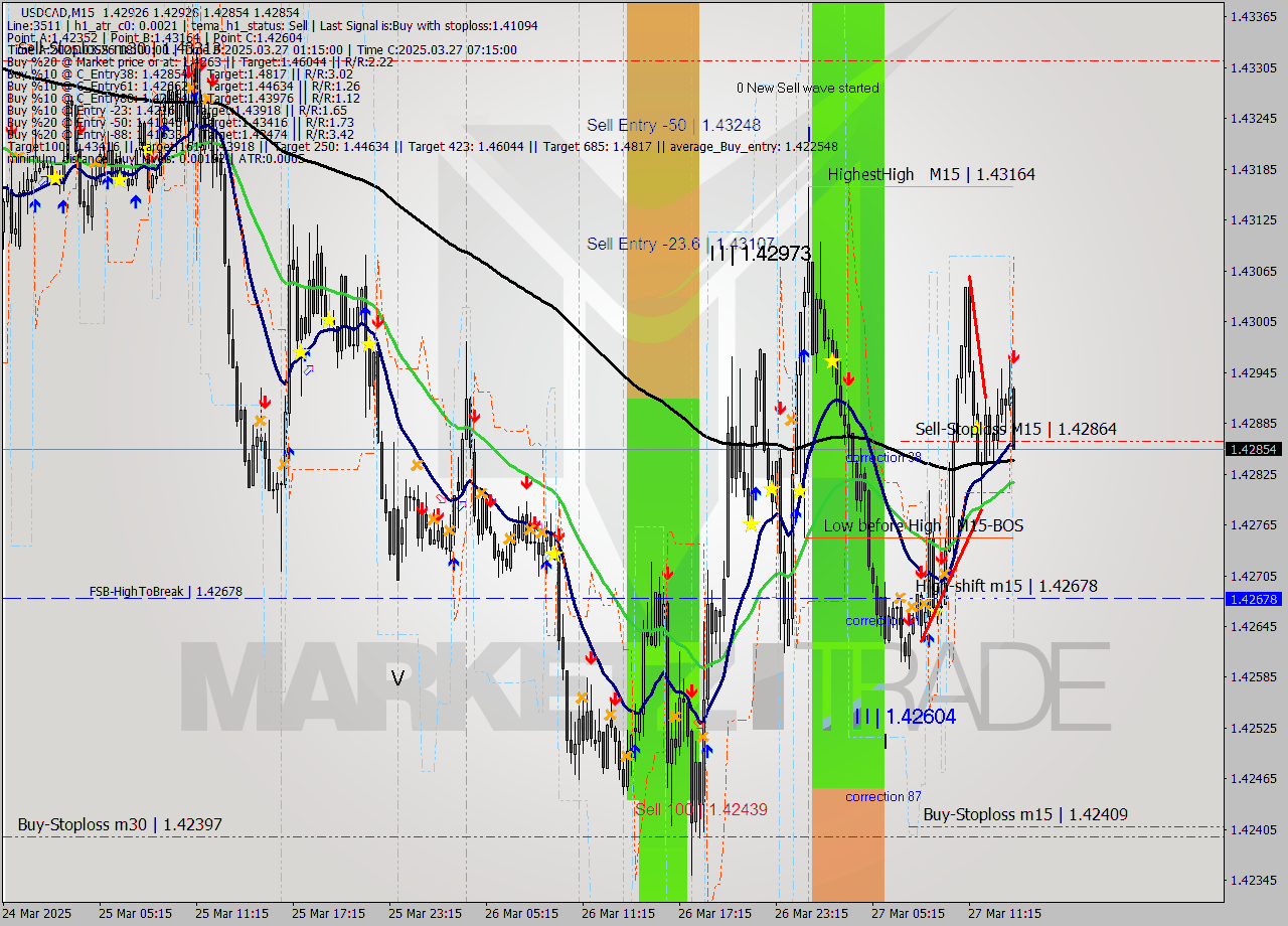 USDCAD M15 Analysis USDCAD M15 Signal