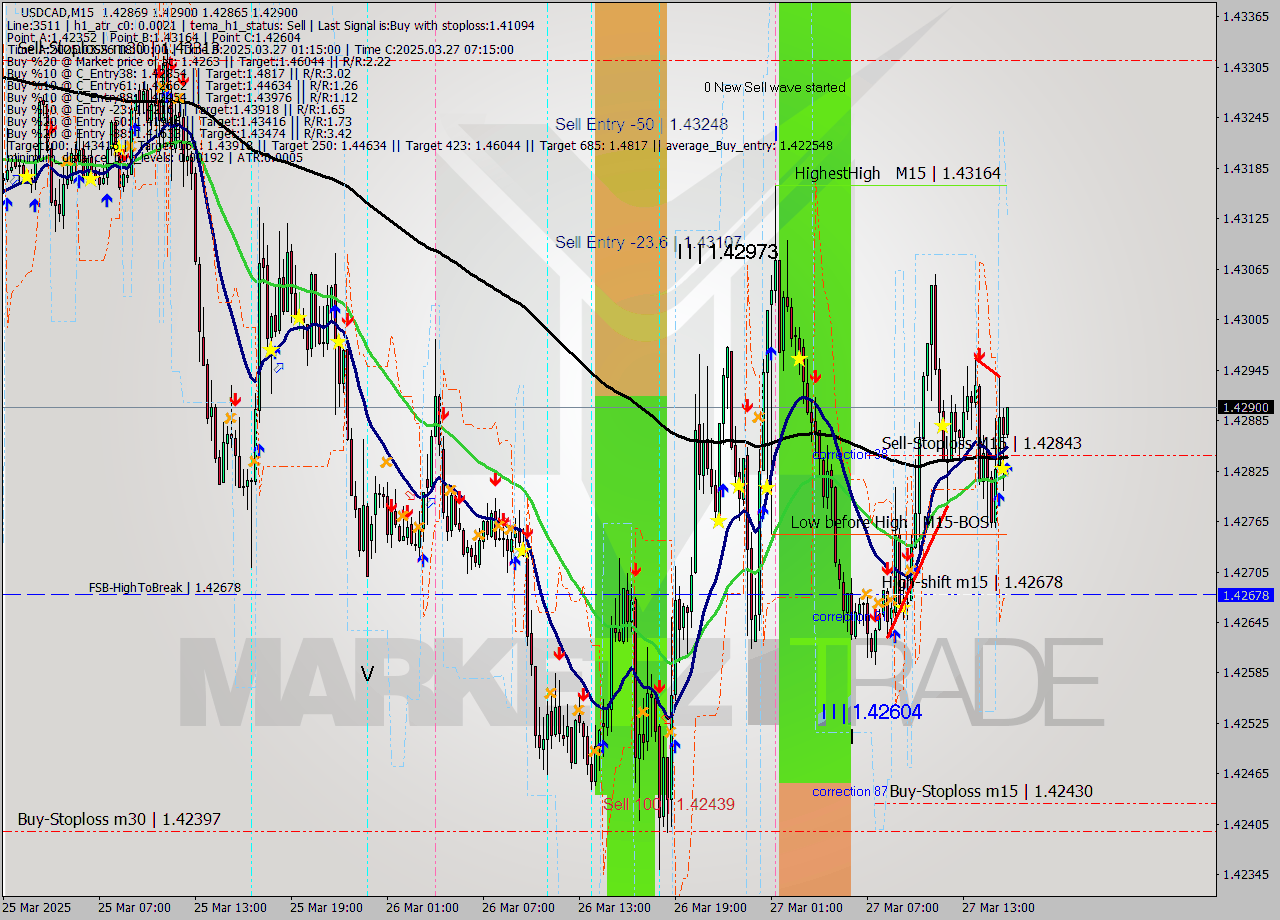 USDCAD M15 Signal