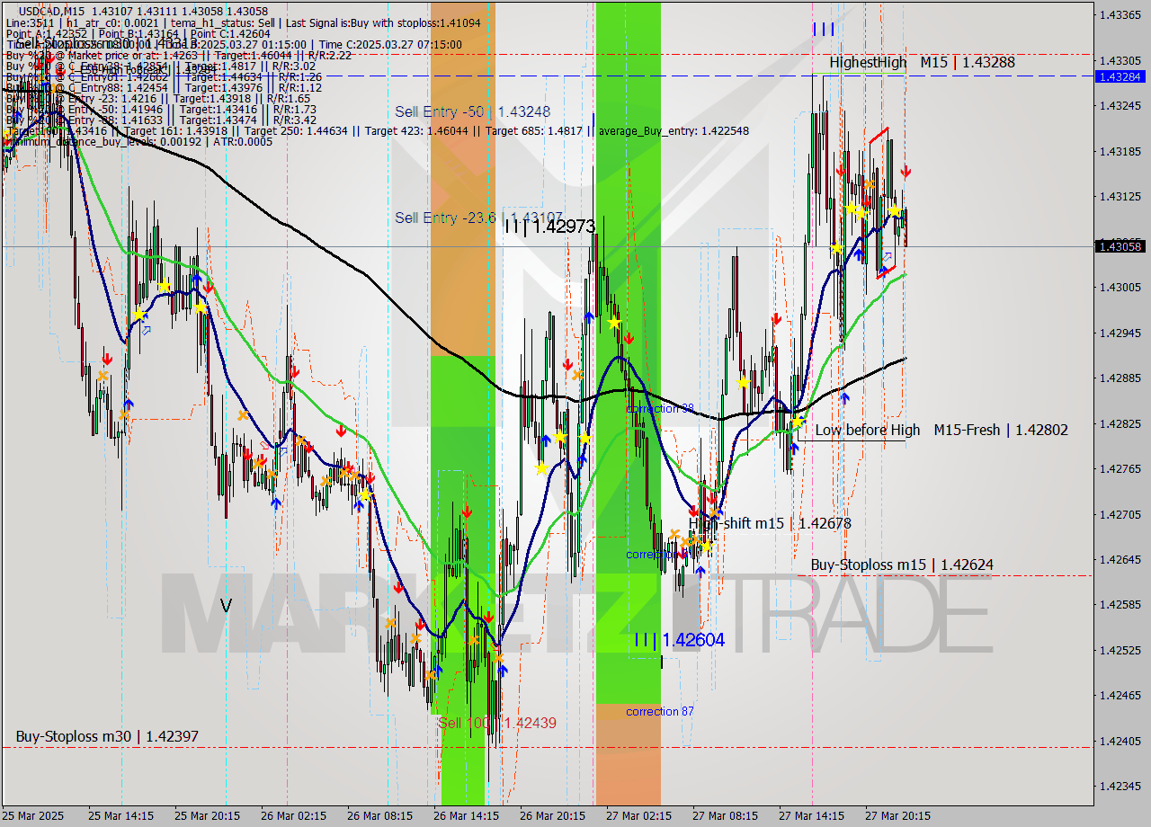 USDCAD M15 Analysis USDCAD M15 Signal