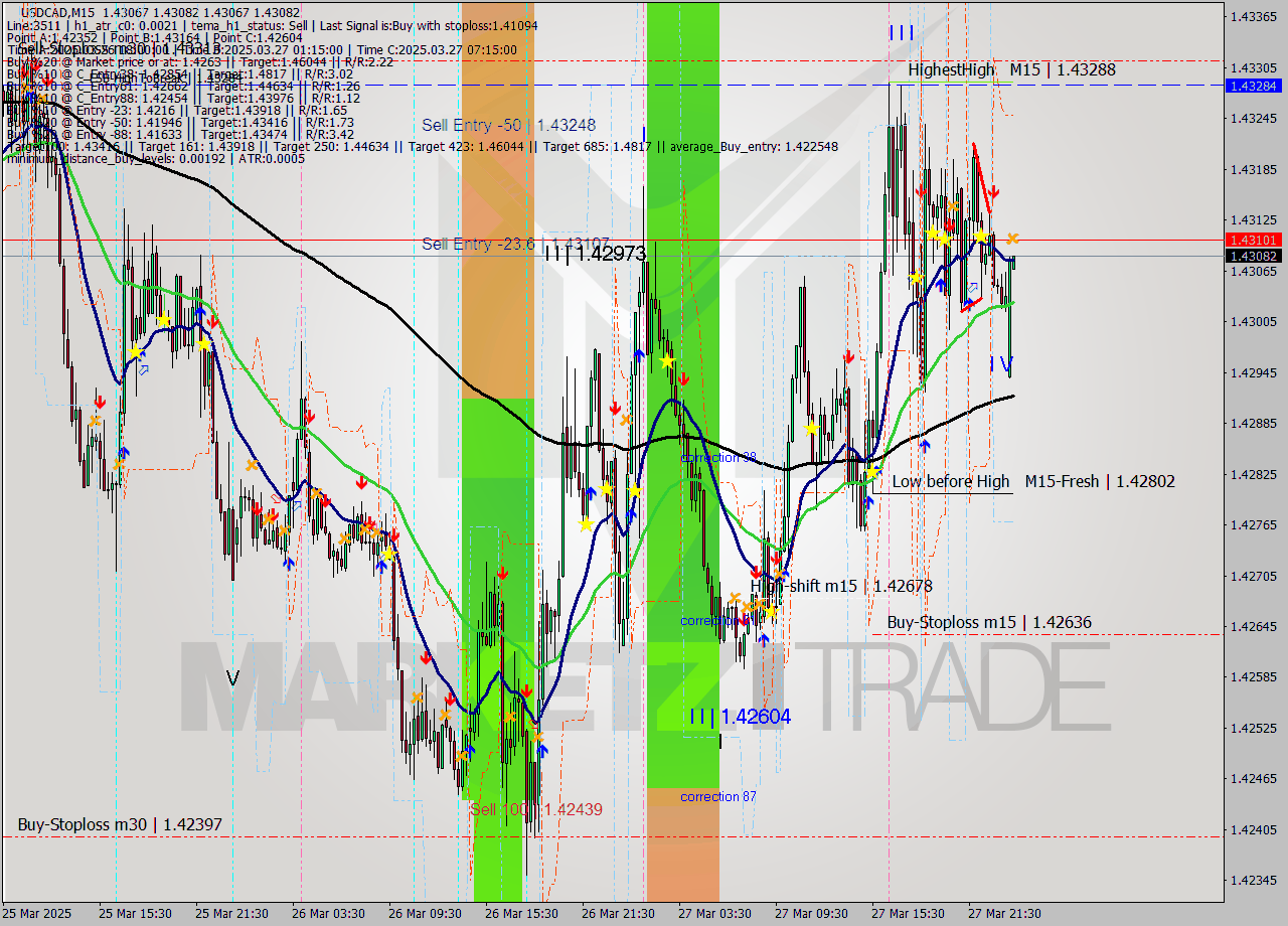 USDCAD M15 Signal