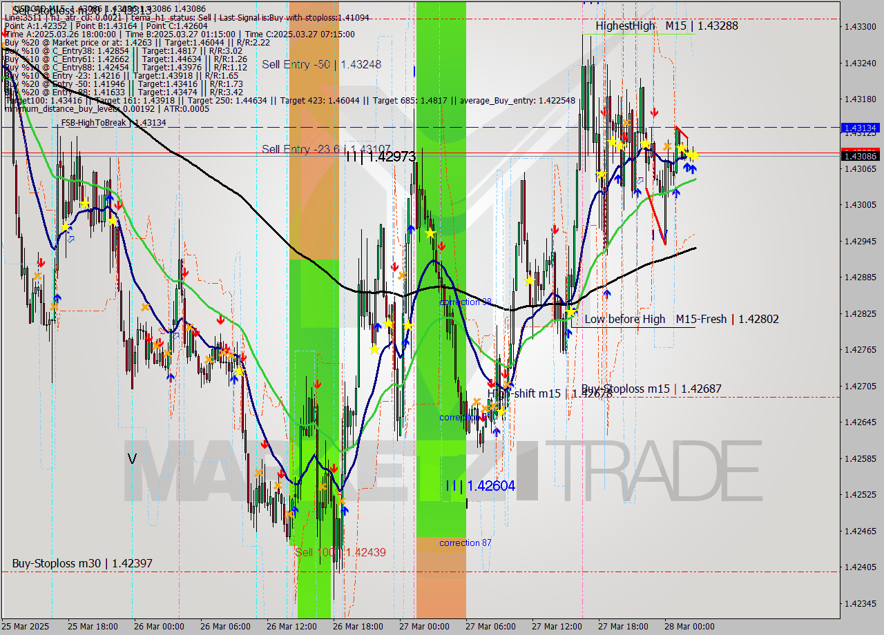 USDCAD M15 Signal