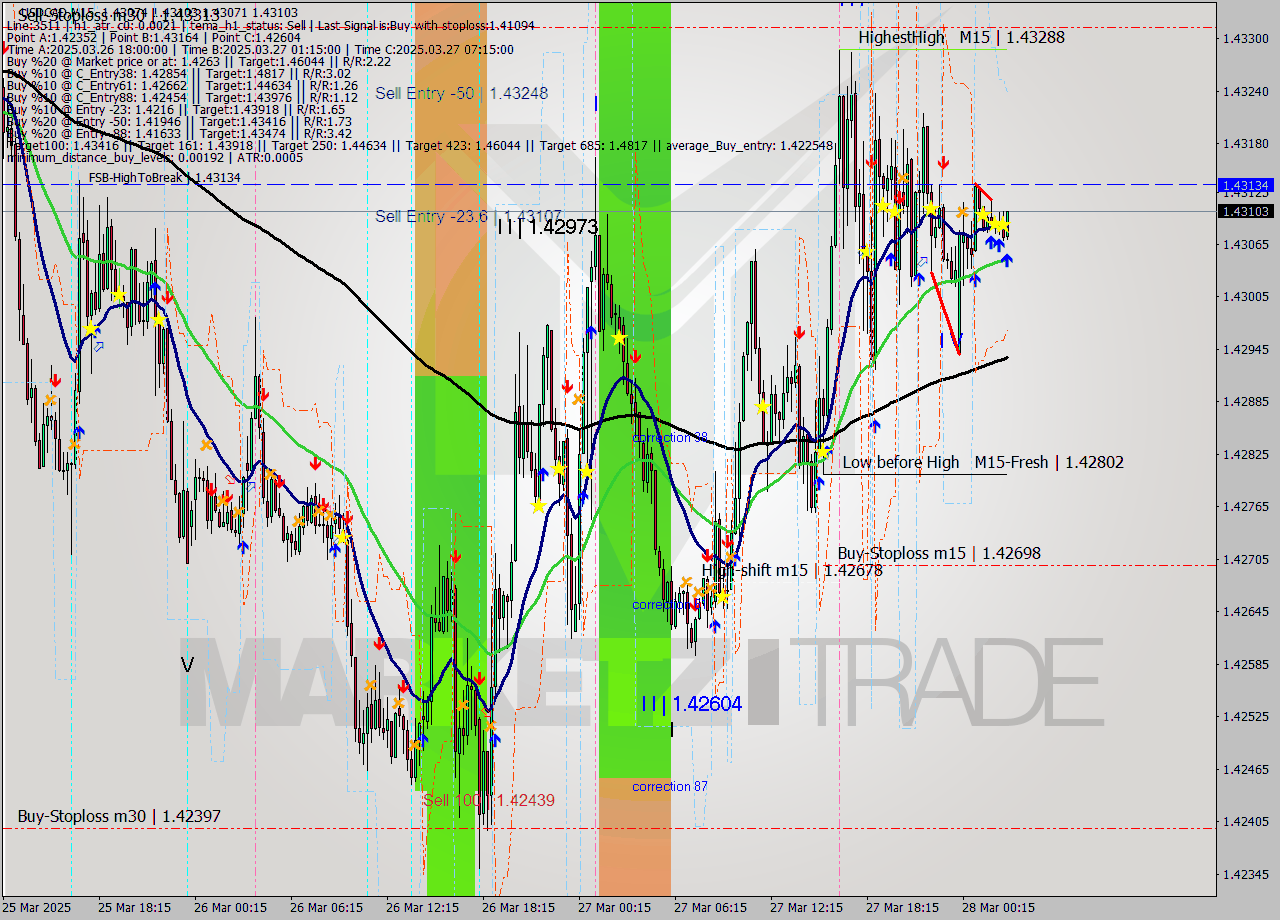 USDCAD M15 Signal