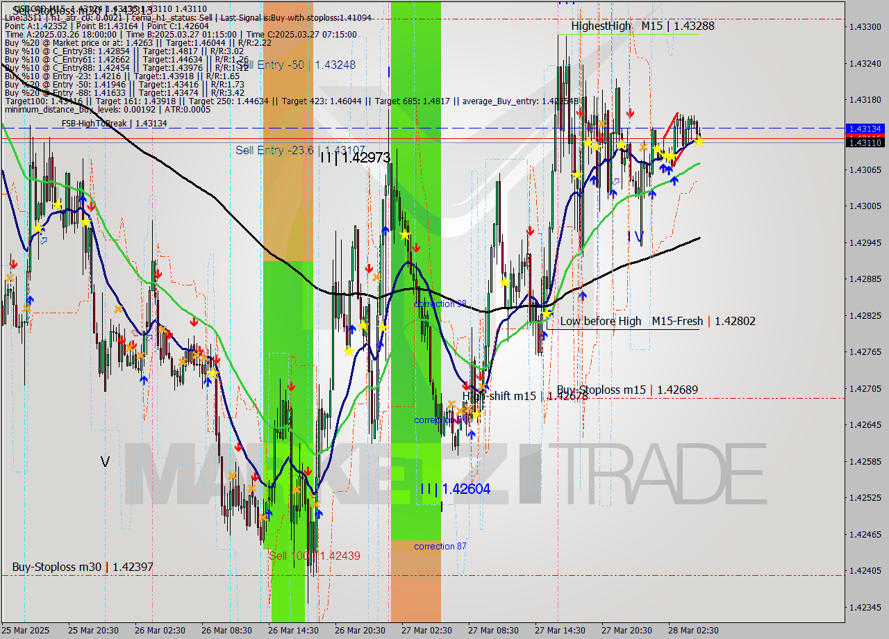 USDCAD M15 Signal