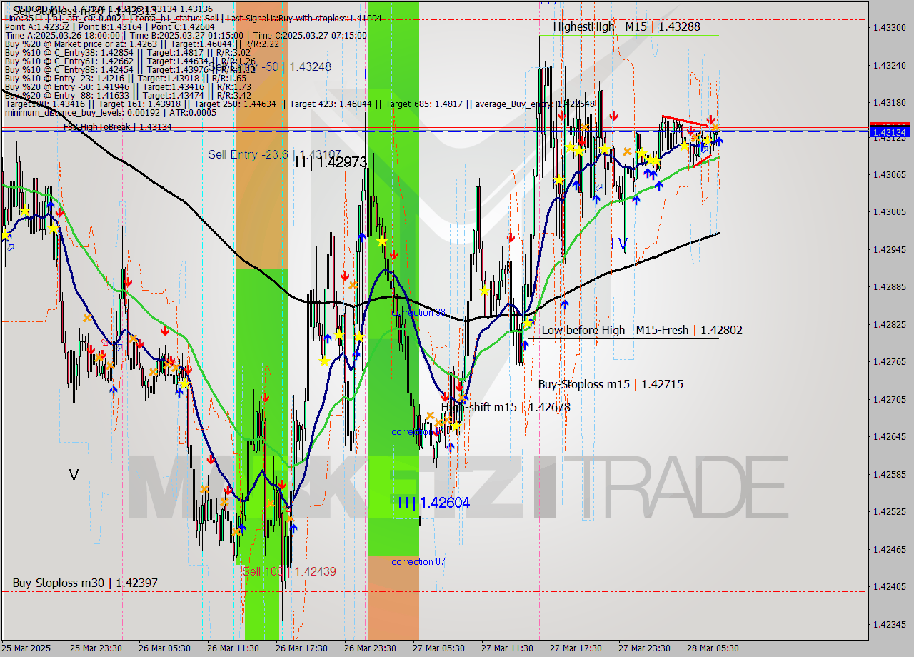 USDCAD M15 Signal