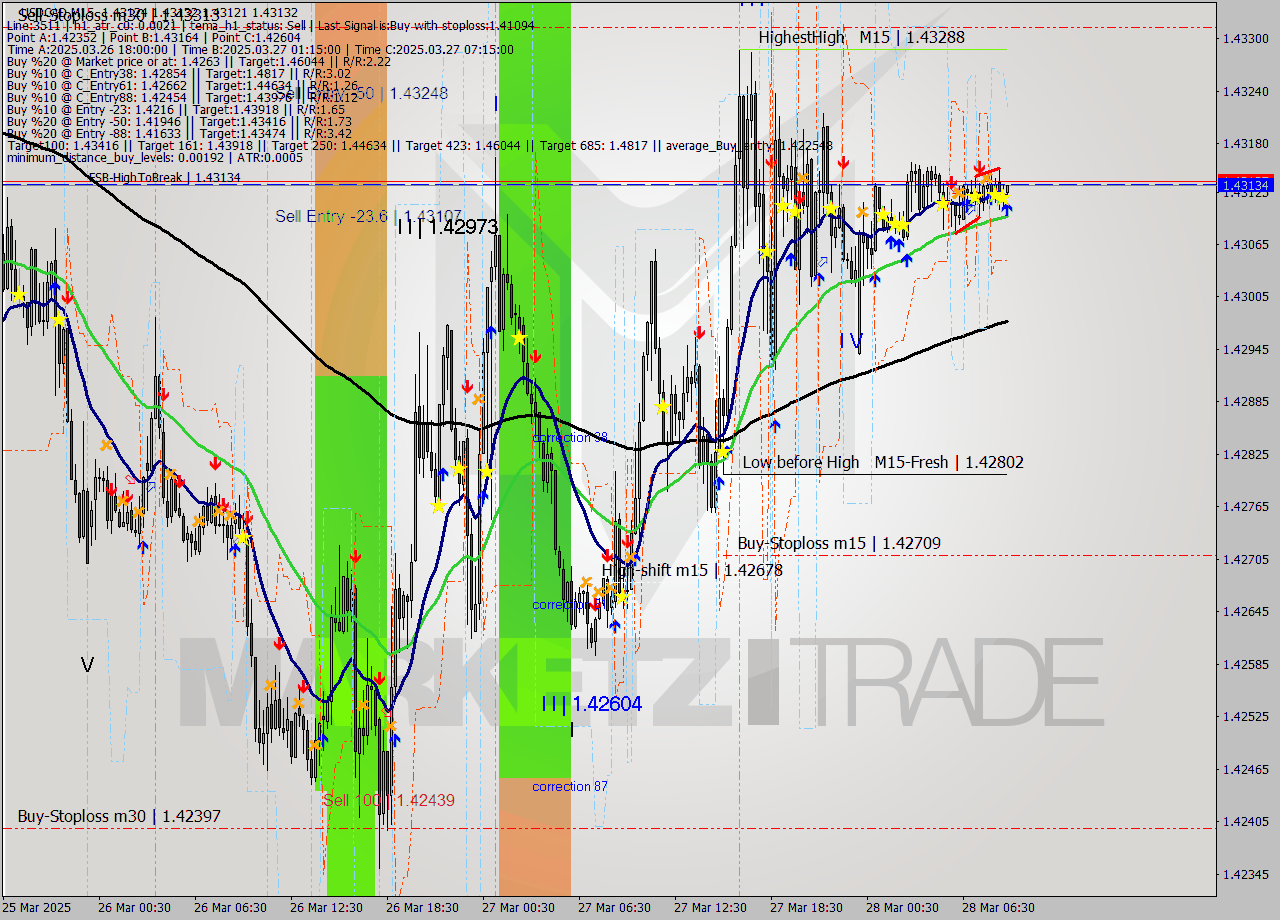 USDCAD M15 Analysis USDCAD M15 Signal