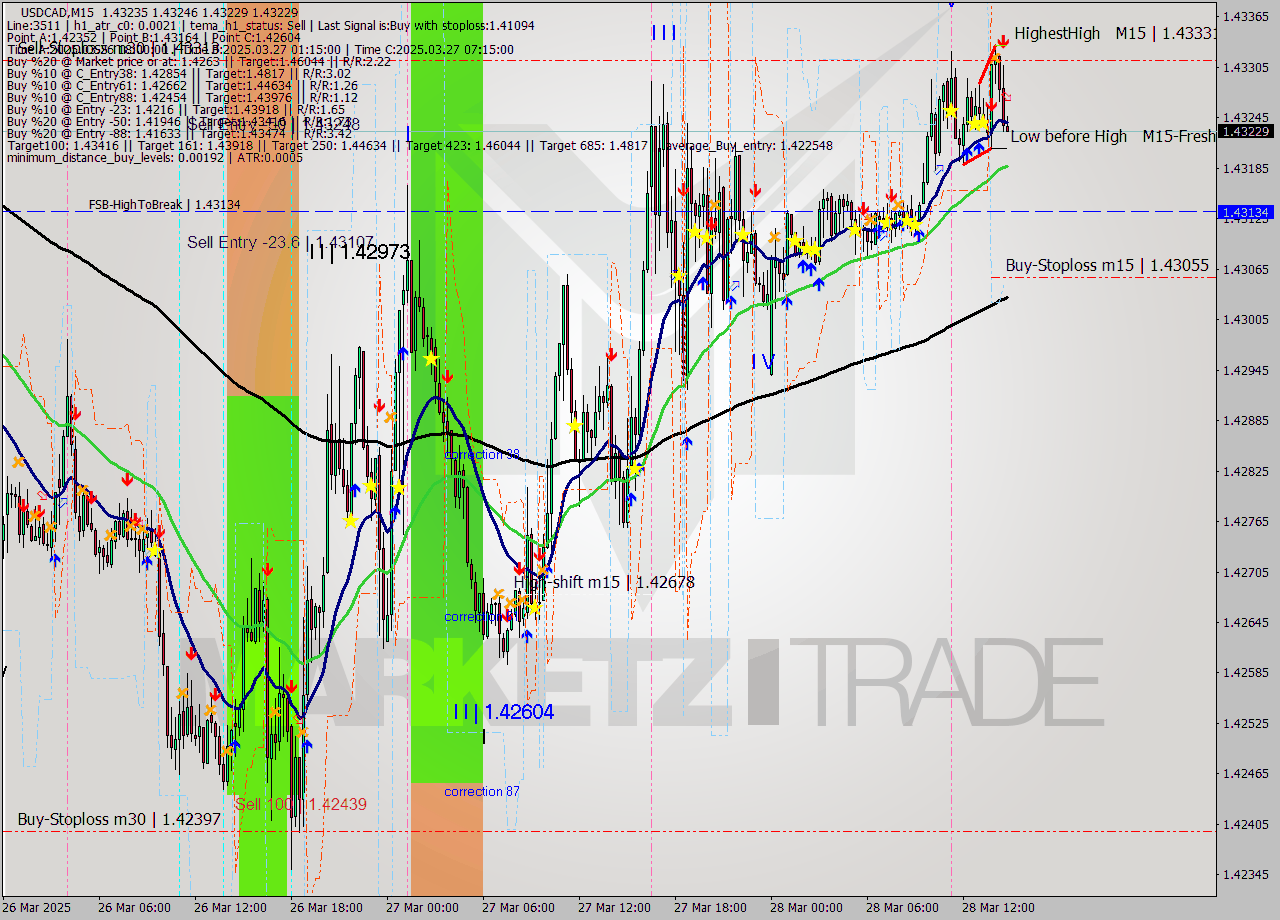 USDCAD M15 Analysis USDCAD M15 Signal