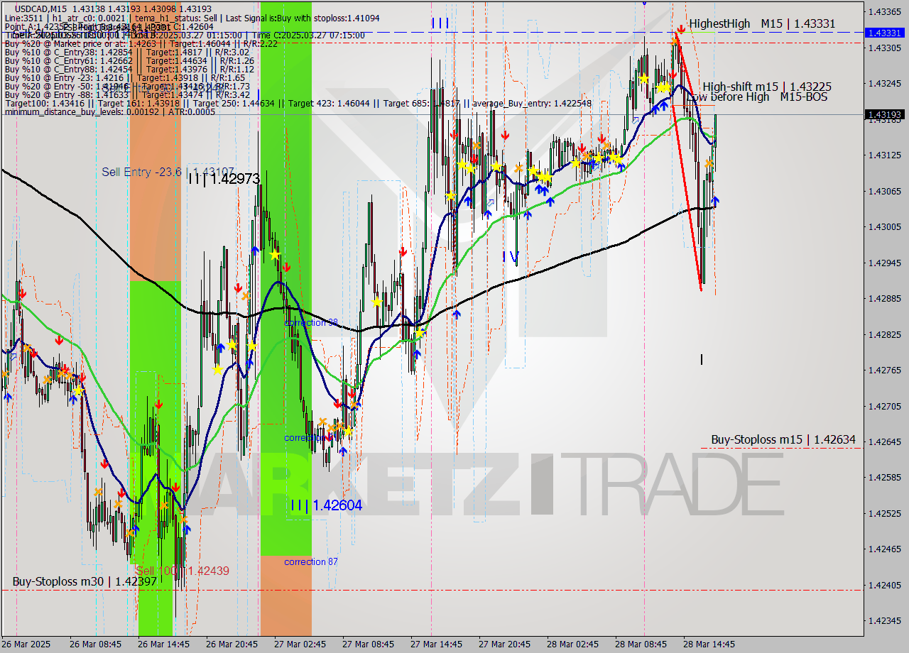 USDCAD M15 Signal