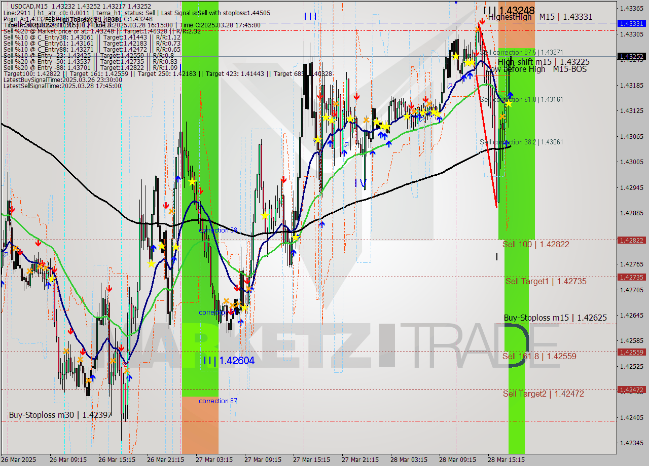 USDCAD M15 Analysis USDCAD M15 Signal