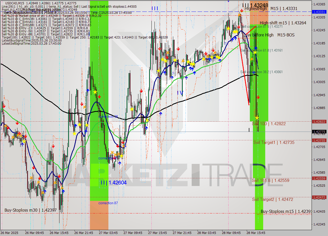 USDCAD M15 Signal