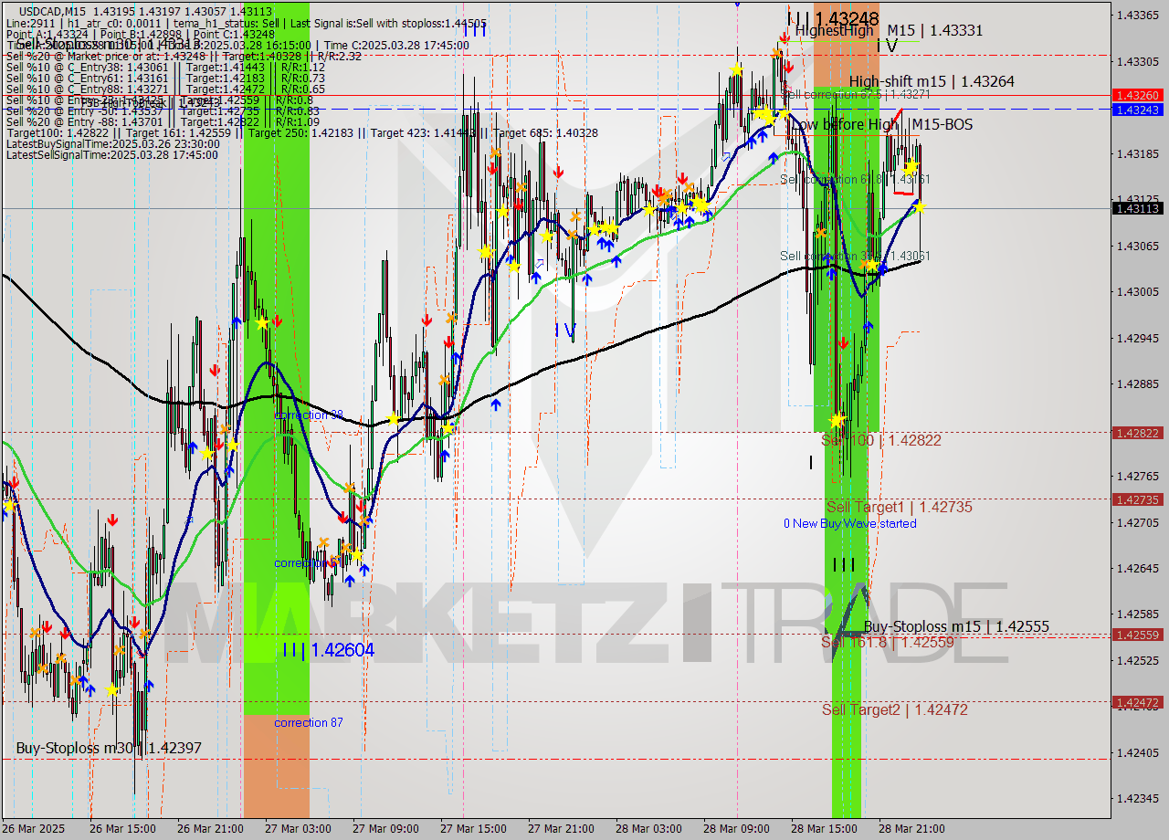 USDCAD M15 Signal