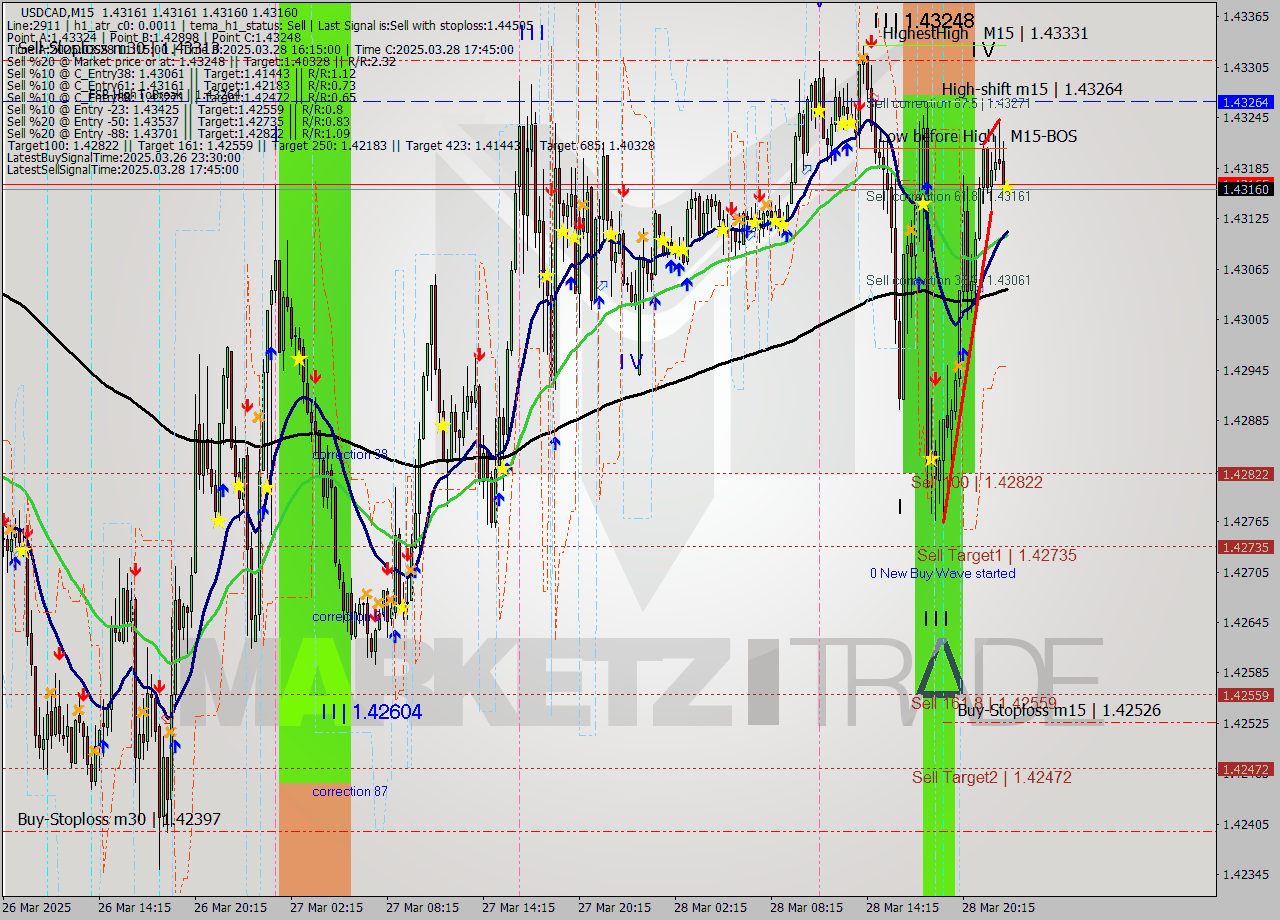USDCAD M15 Signal
