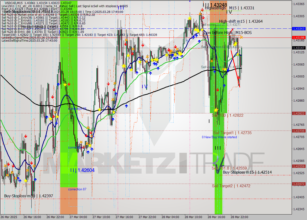 USDCAD M15 Signal