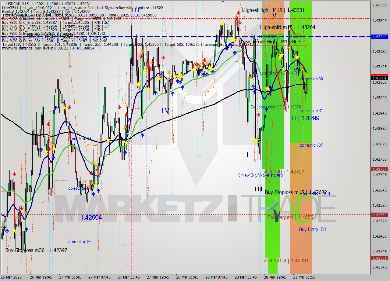USDCAD M15 Analysis USDCAD M15 Signal