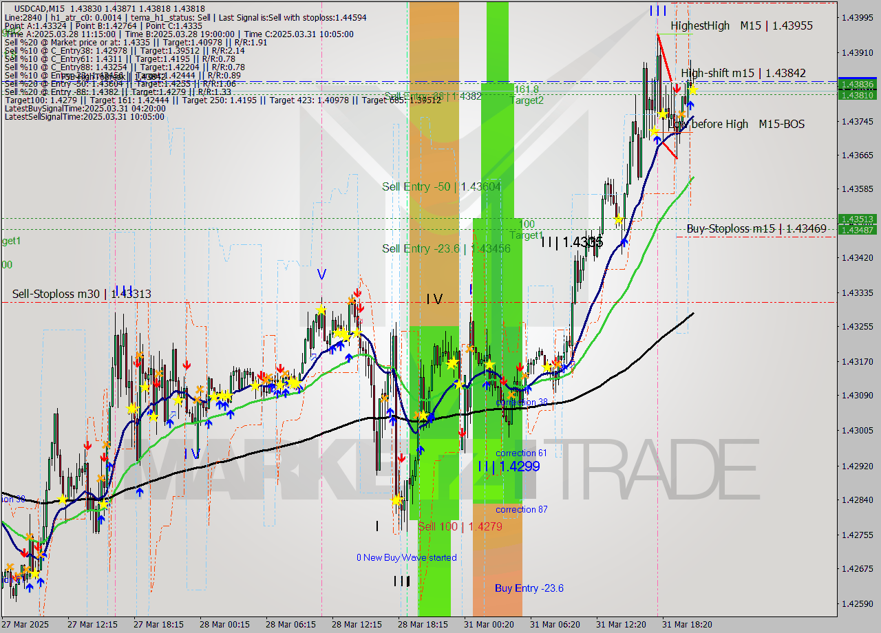 USDCAD M15 Analysis USDCAD M15 Signal