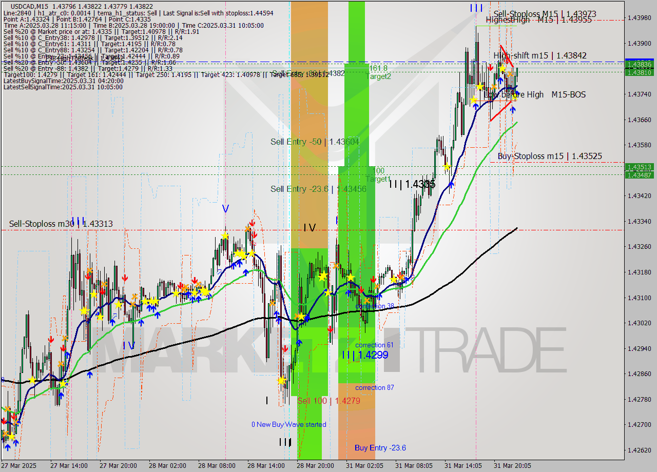 USDCAD M15 Analysis USDCAD M15 Signal