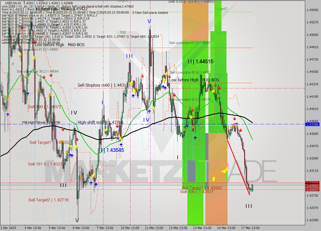 USDCAD MTF analysis at 2025.03.18 00:35