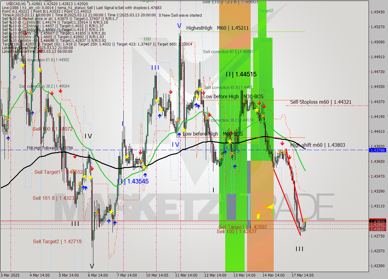 USDCAD MTF analysis at 2025.03.18 01:12