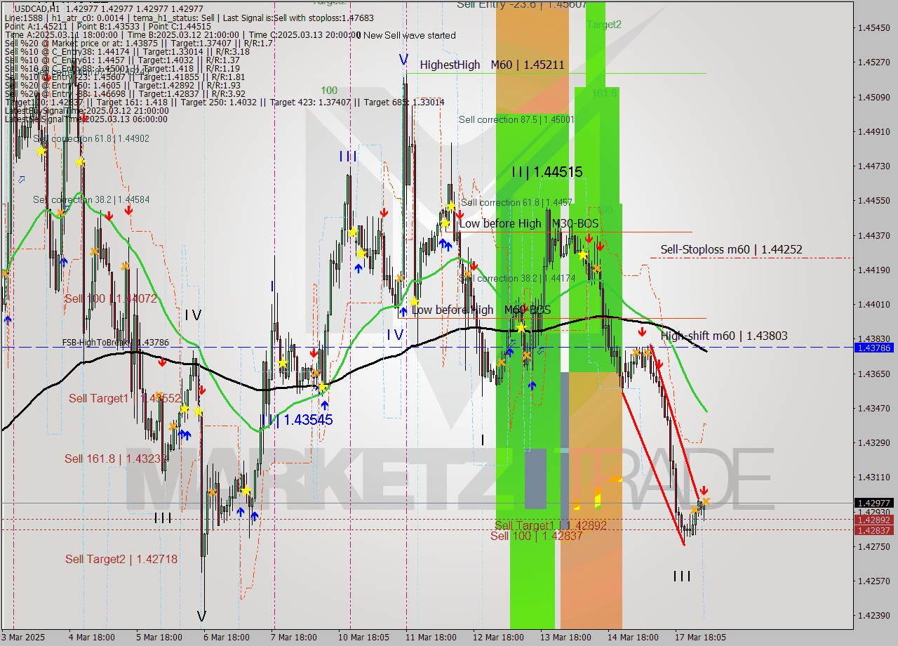 USDCAD MTF analysis at 2025.03.18 05:00