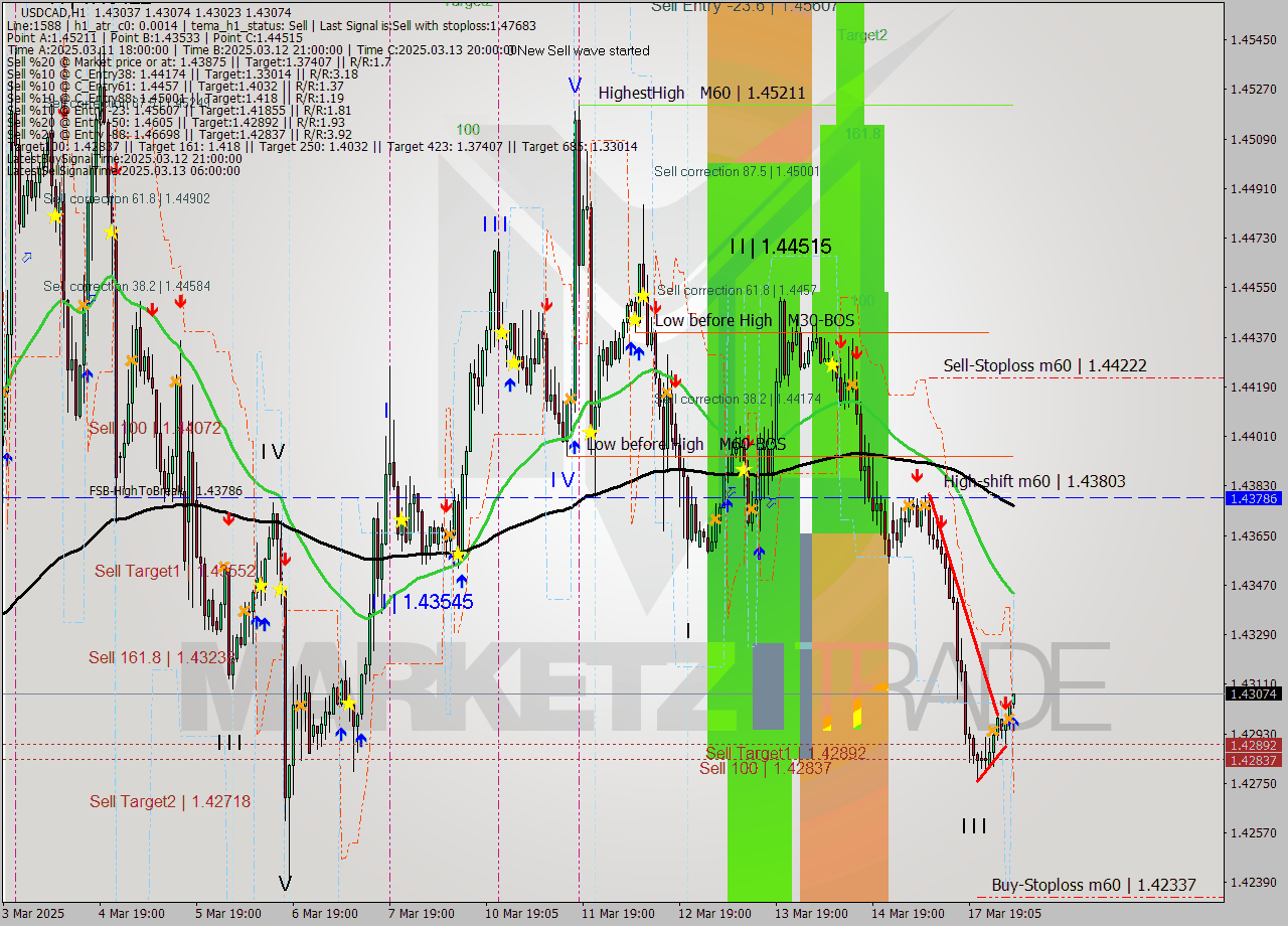 USDCAD MTF analysis at 2025.03.18 06:09
