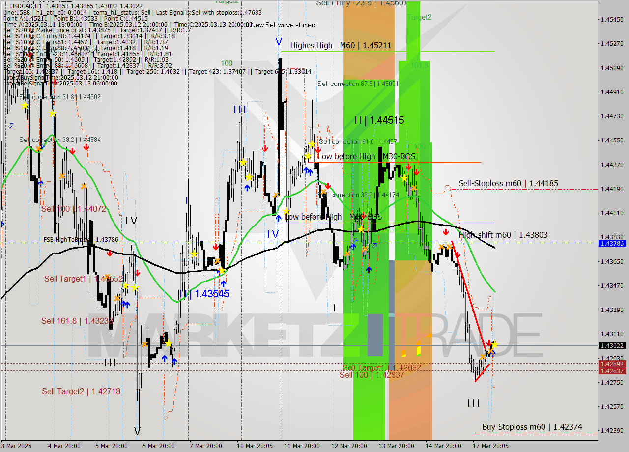 USDCAD MTF analysis at 2025.03.18 07:39