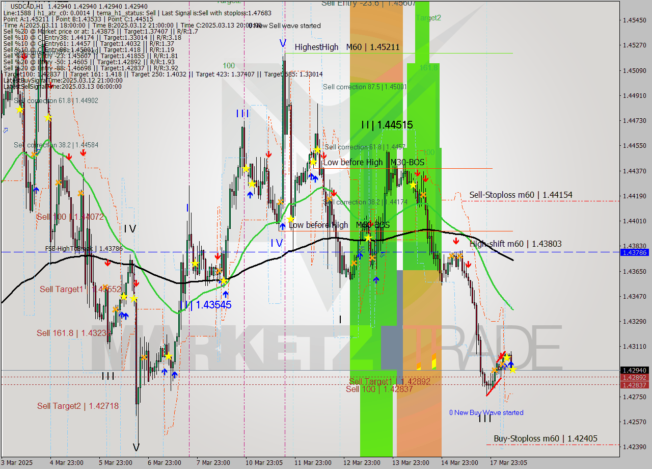 USDCAD MTF analysis at 2025.03.18 10:00