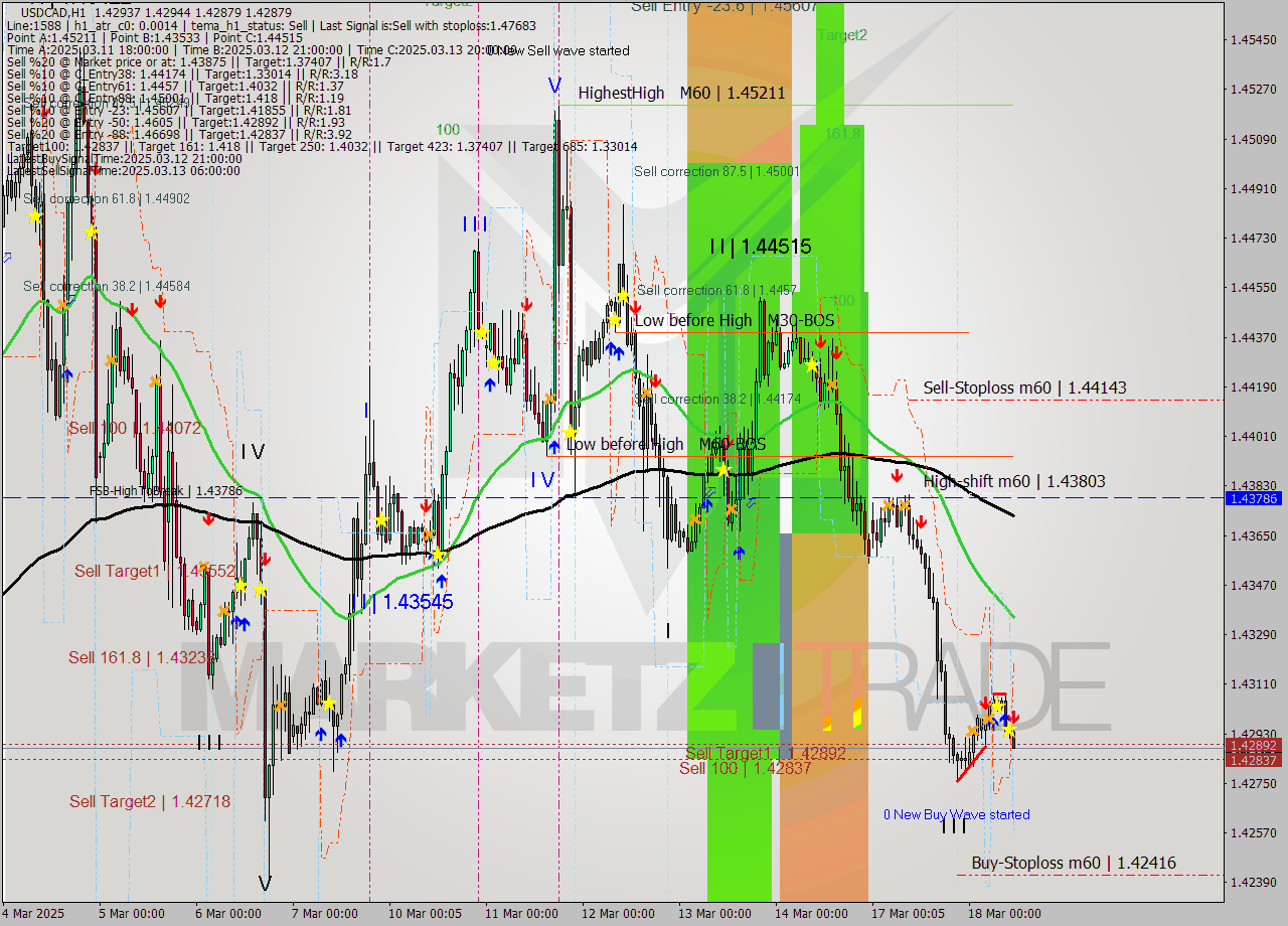 USDCAD MTF analysis at 2025.03.18 11:06