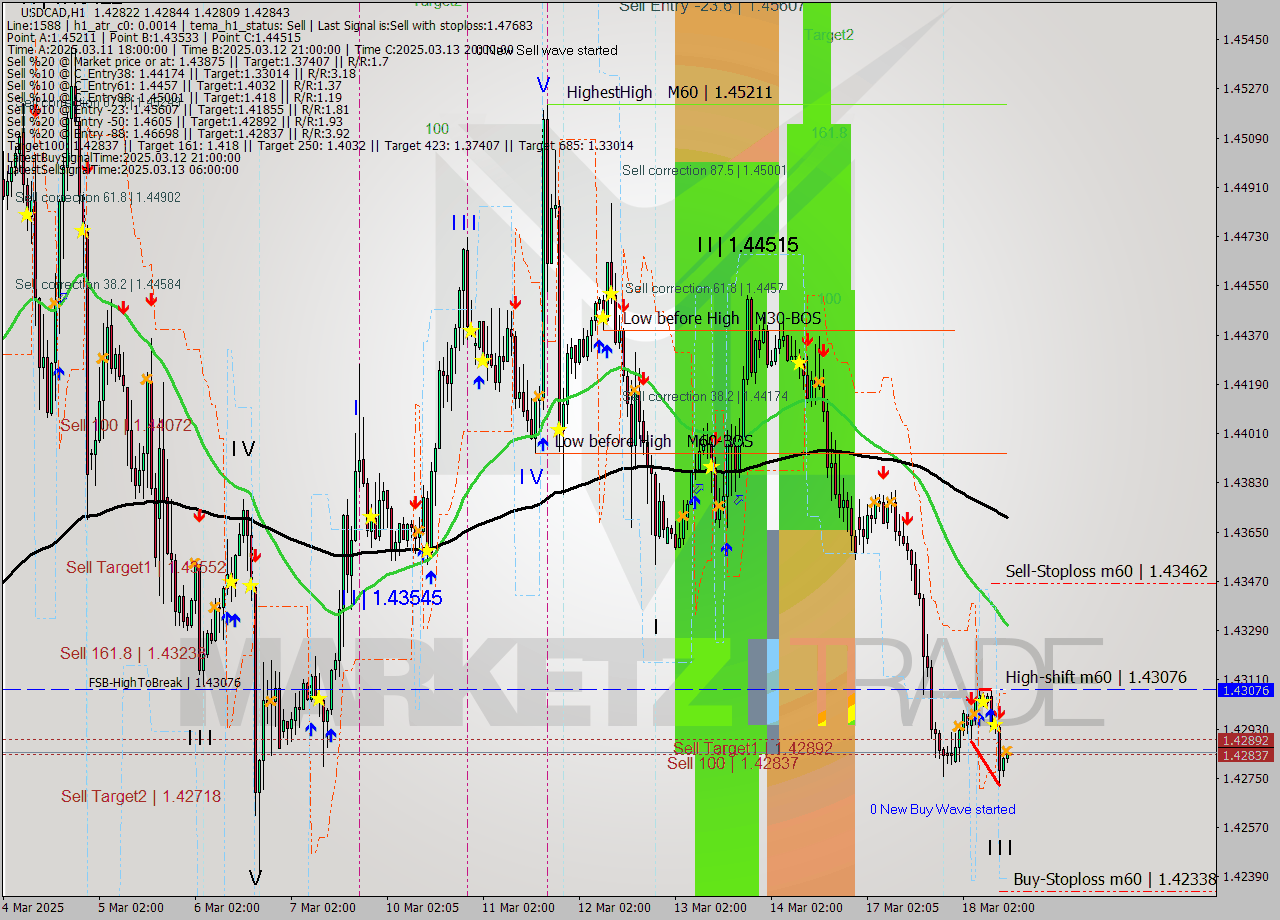 USDCAD MTF analysis at 2025.03.18 13:02