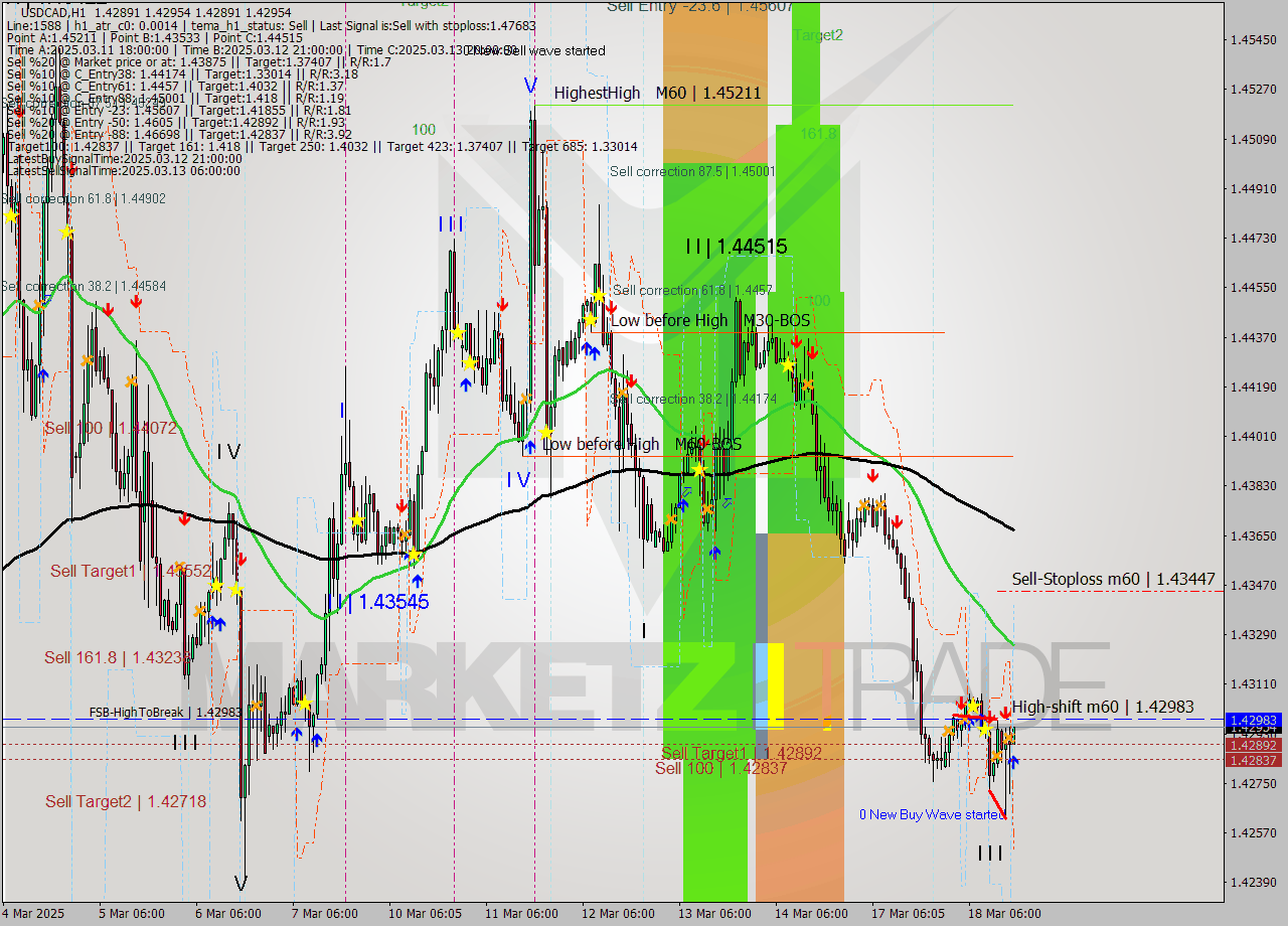 USDCAD MTF analysis at 2025.03.18 17:01
