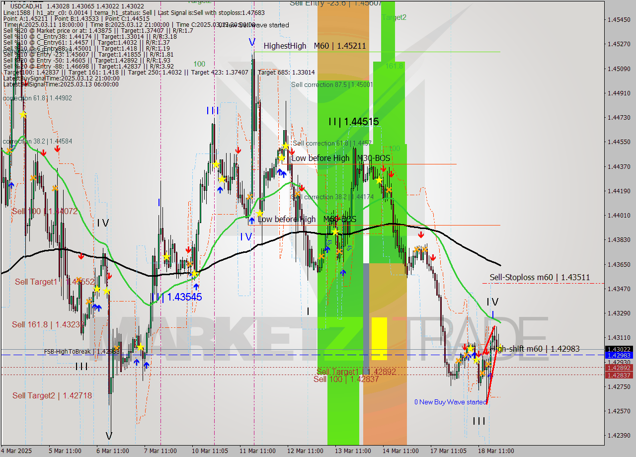 USDCAD MTF analysis at 2025.03.18 22:11