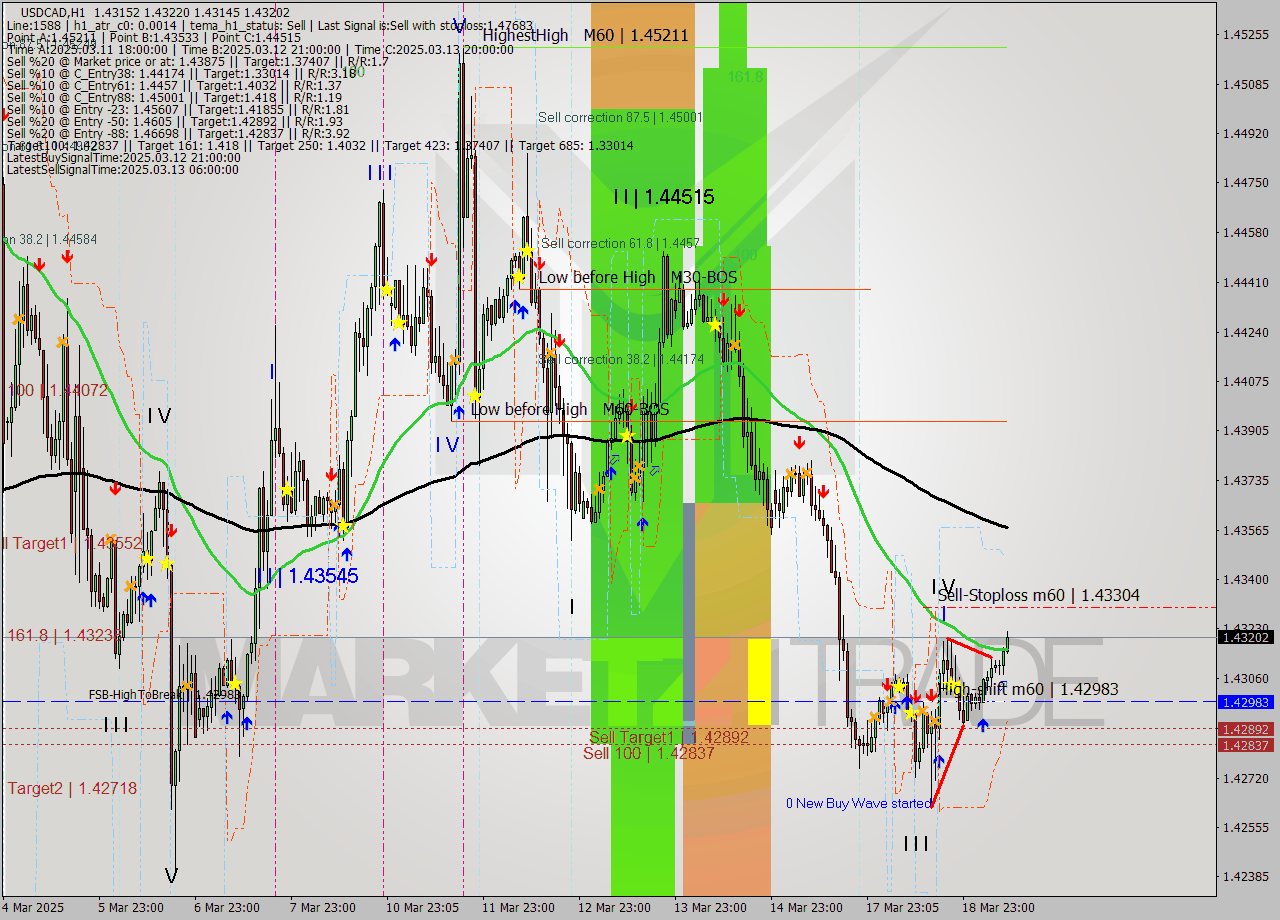 USDCAD MTF analysis at 2025.03.19 04:10