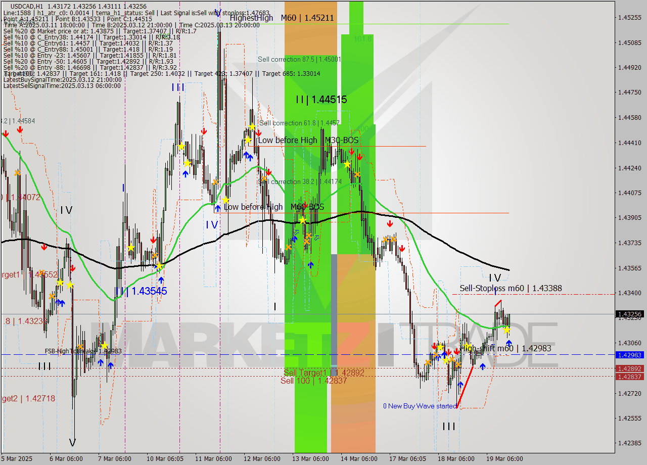 USDCAD MTF analysis at 2025.03.19 17:25