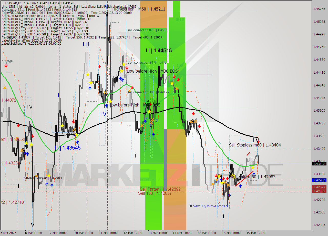 USDCAD MTF analysis at 2025.03.19 21:37