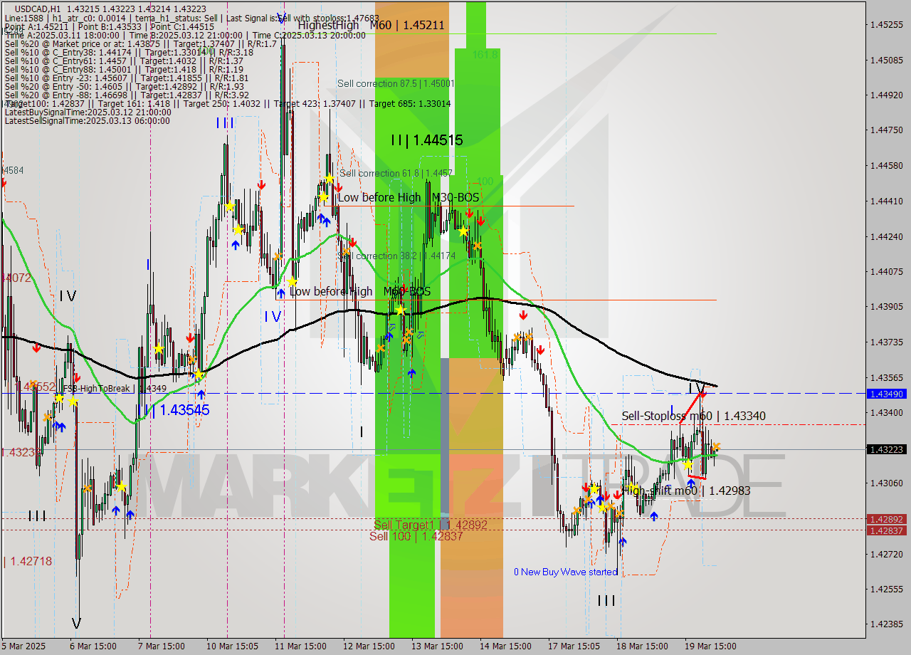 USDCAD MTF analysis at 2025.03.20 02:00