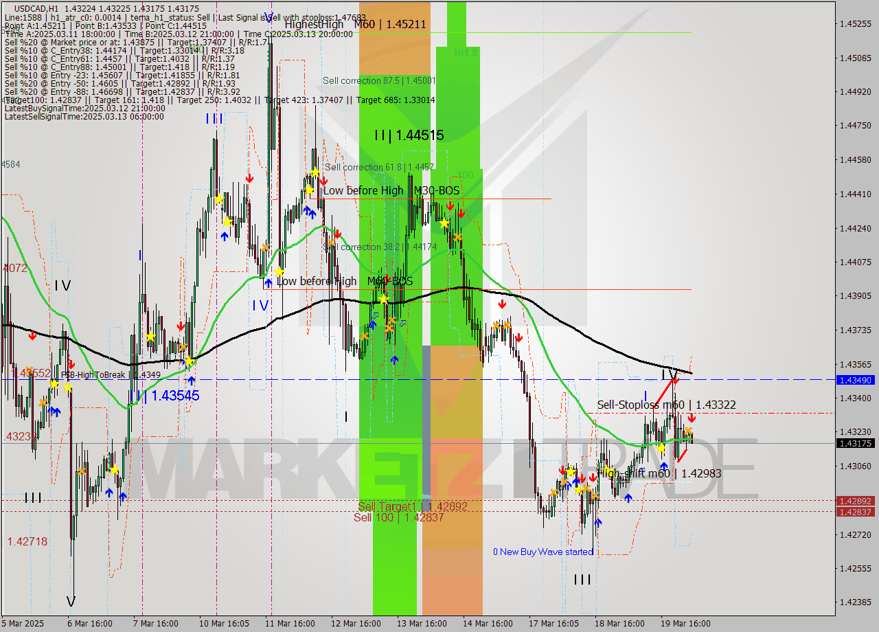 USDCAD MTF analysis at 2025.03.20 03:21