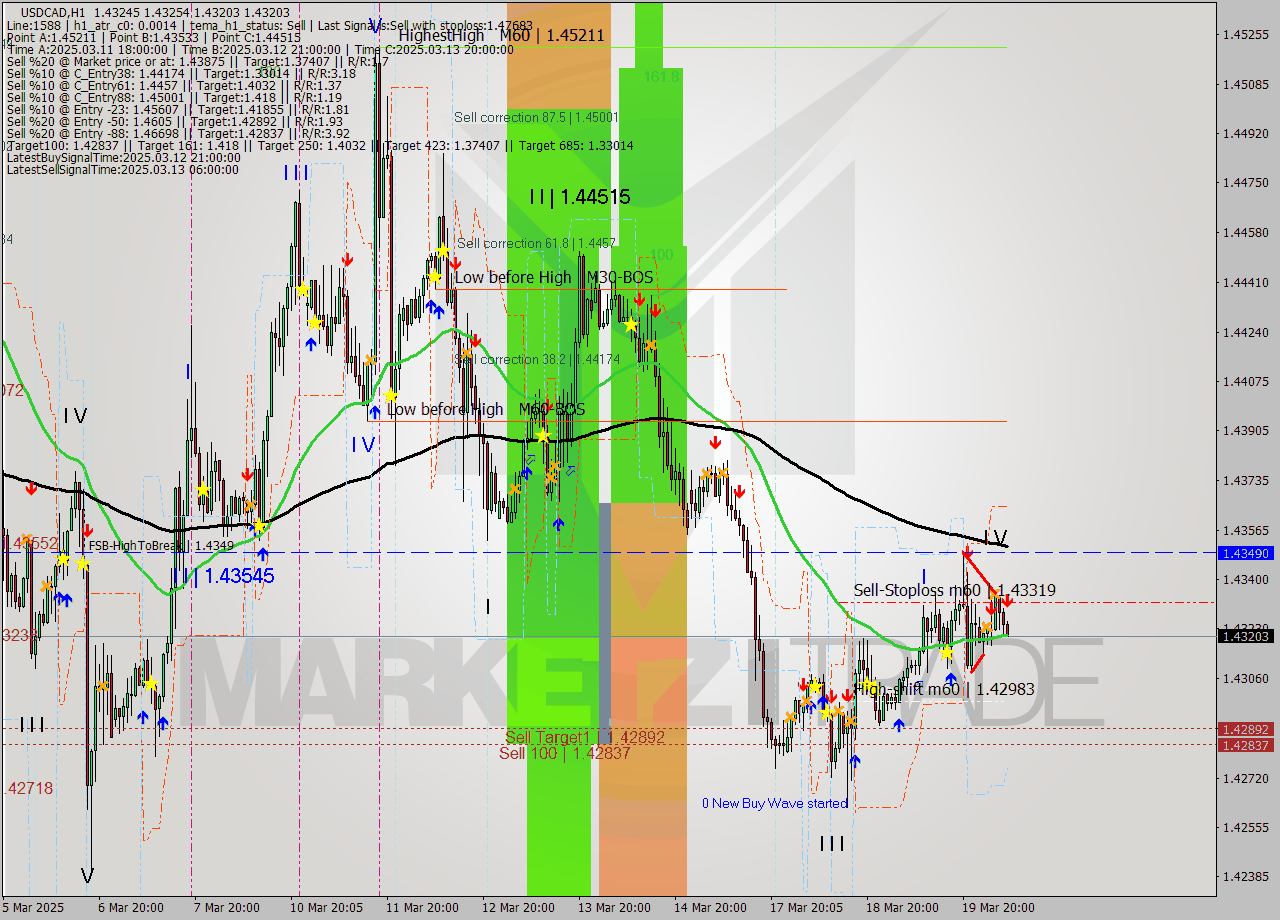 USDCAD MTF analysis at 2025.03.20 07:29