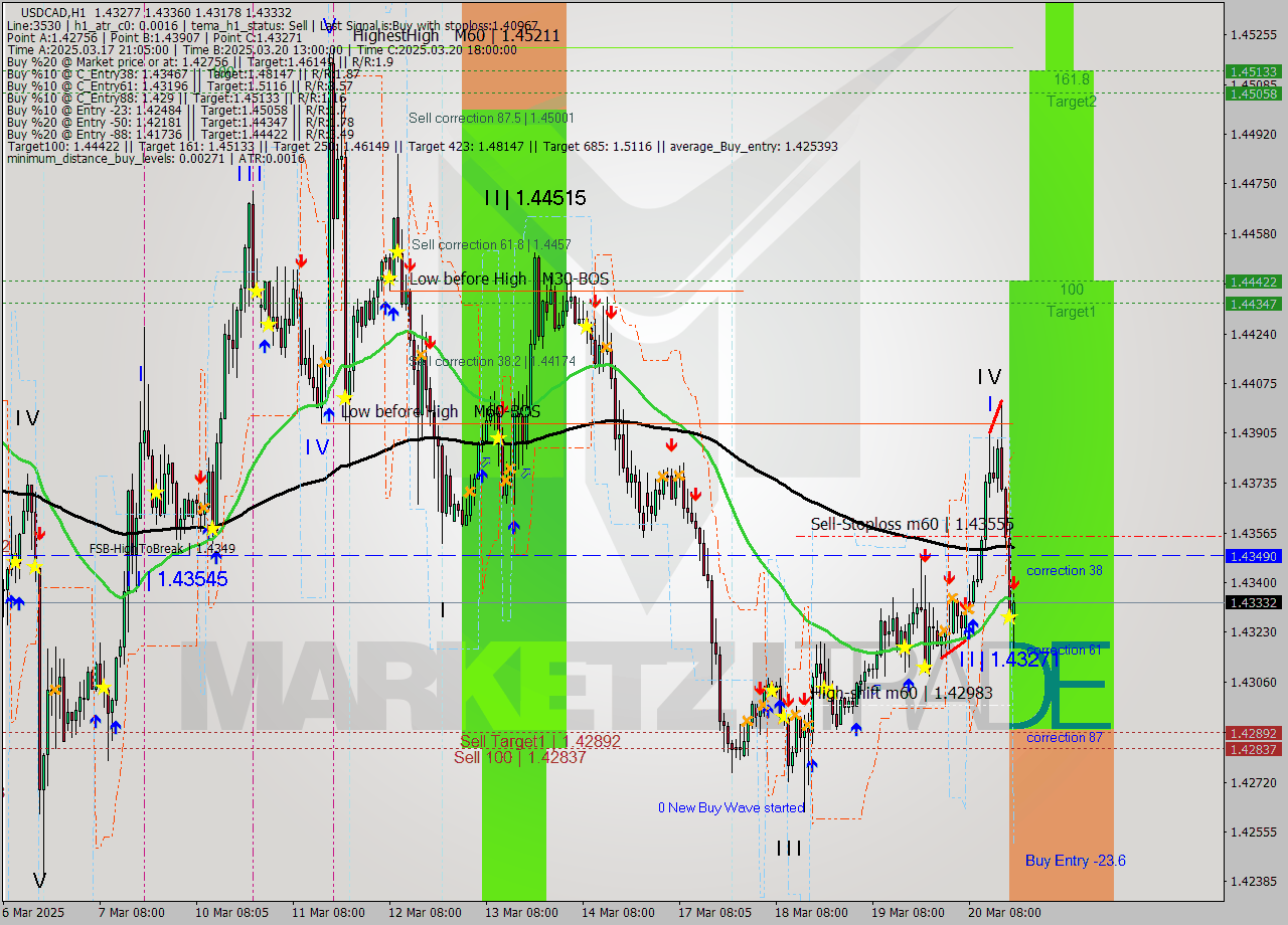 USDCAD MTF analysis at 2025.03.20 19:41