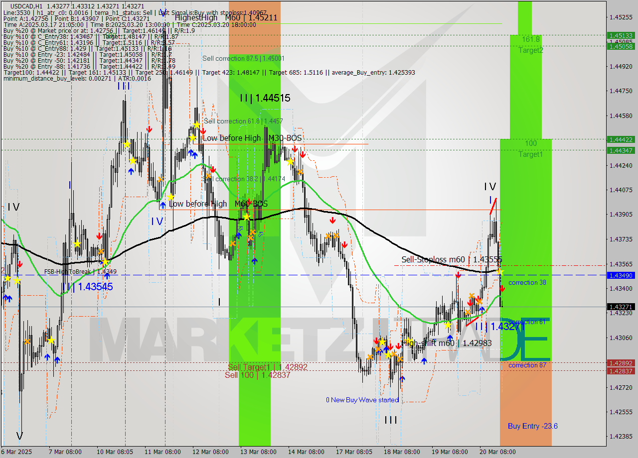 USDCAD MTF analysis at 2025.03.20 19:01