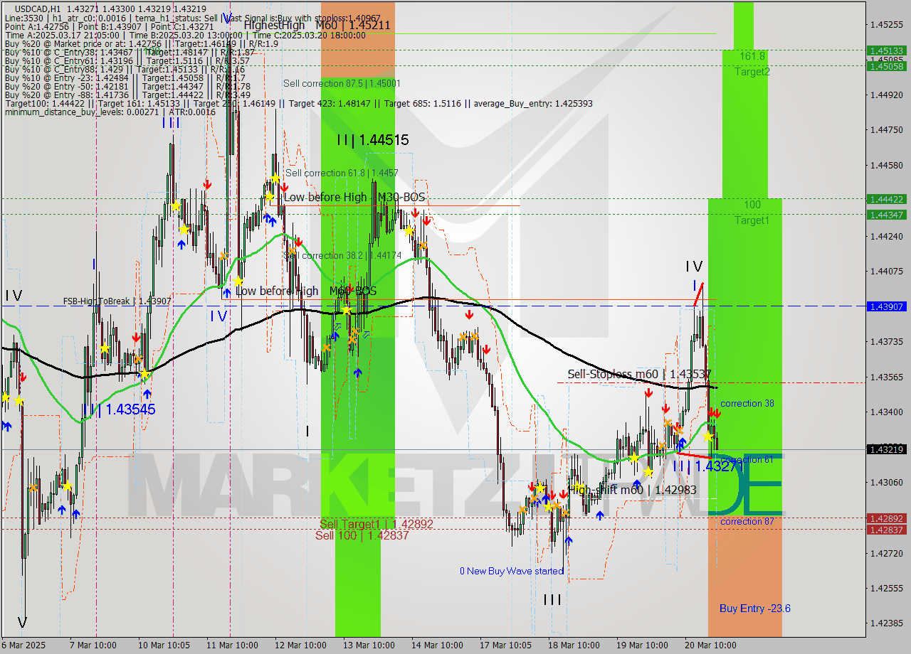 USDCAD MTF analysis at 2025.03.20 21:15