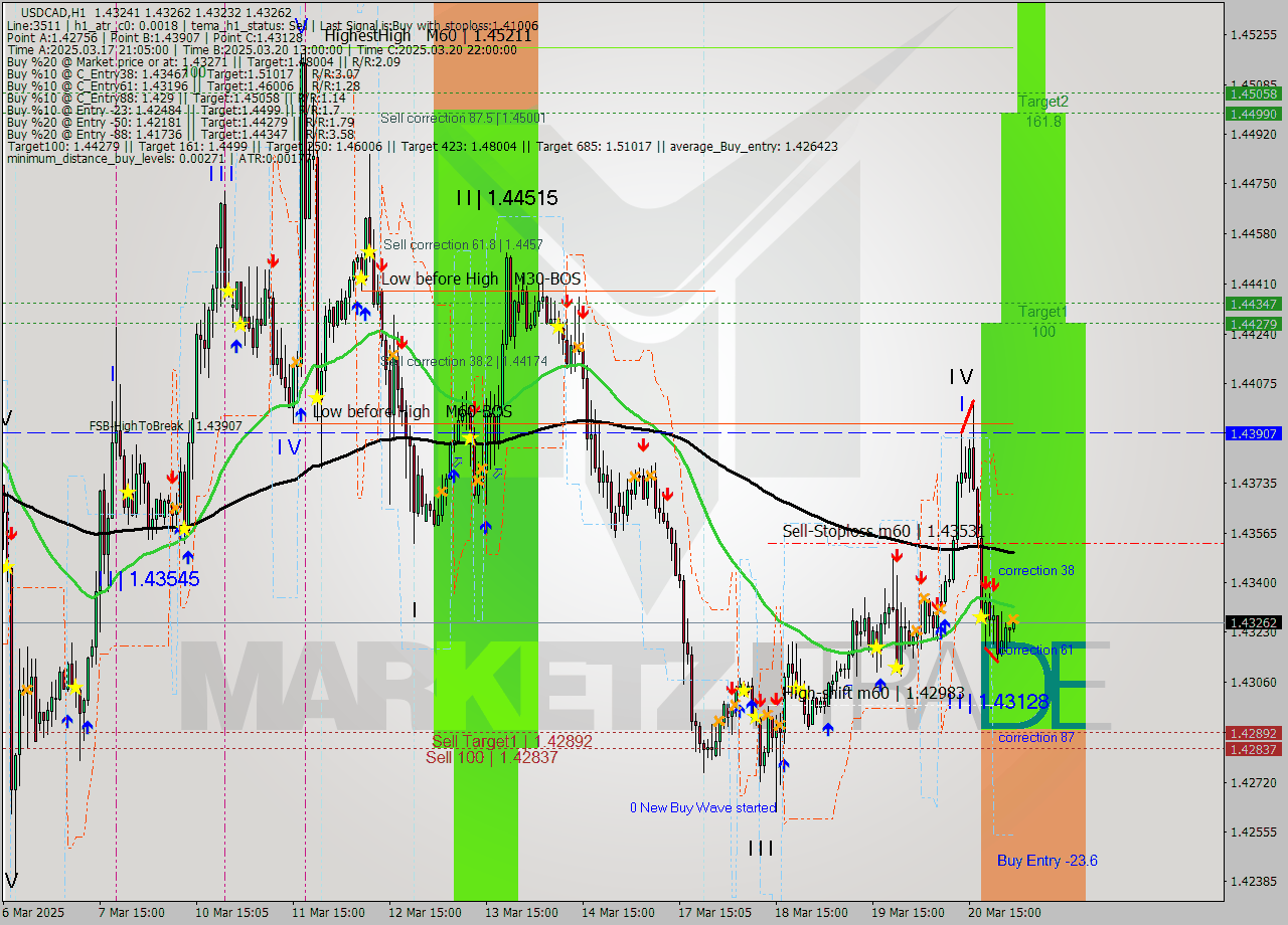 USDCAD MTF analysis at 2025.03.21 02:19