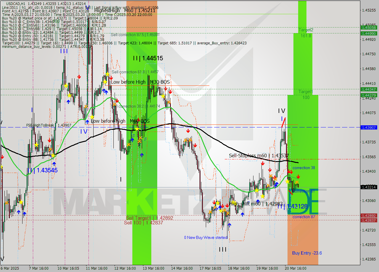 USDCAD MTF analysis at 2025.03.21 03:05