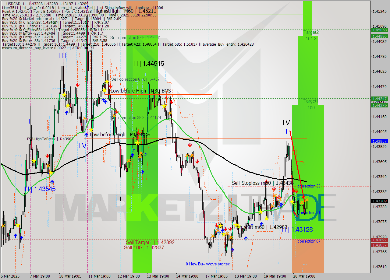 USDCAD MTF analysis at 2025.03.21 06:36