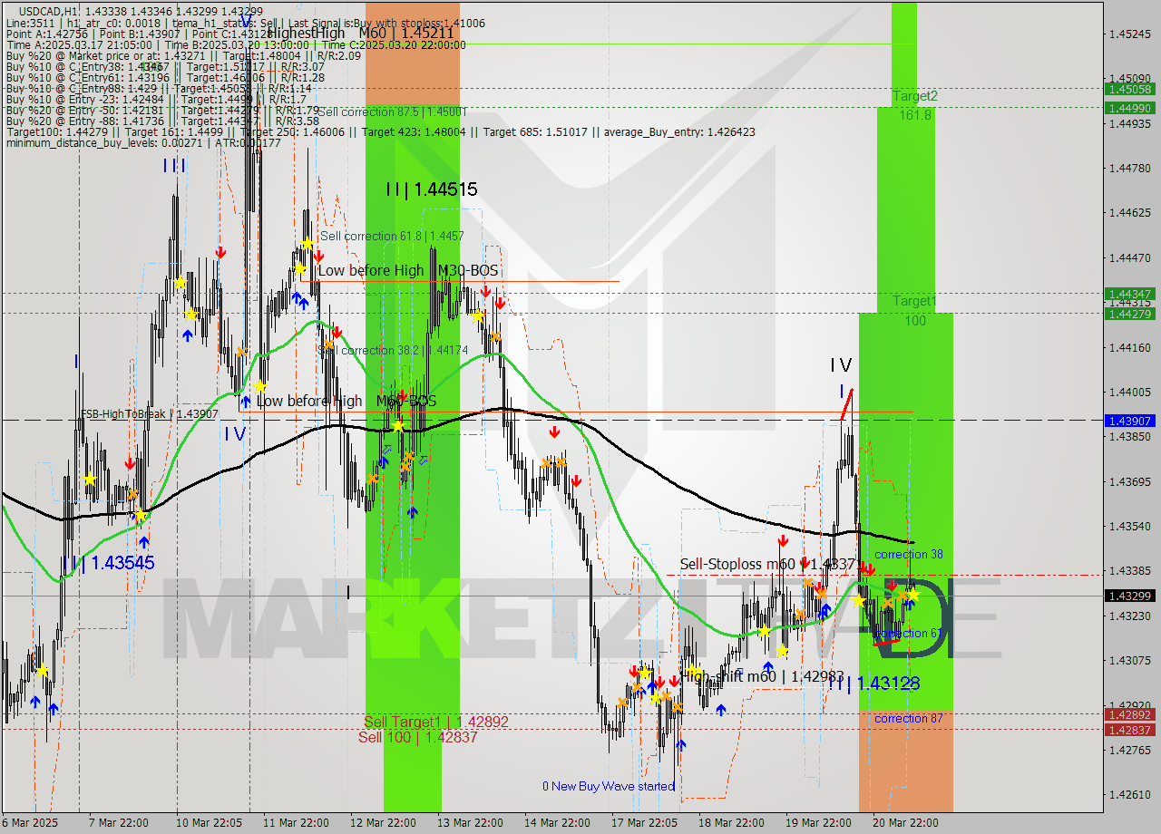 USDCAD MTF analysis at 2025.03.21 09:05