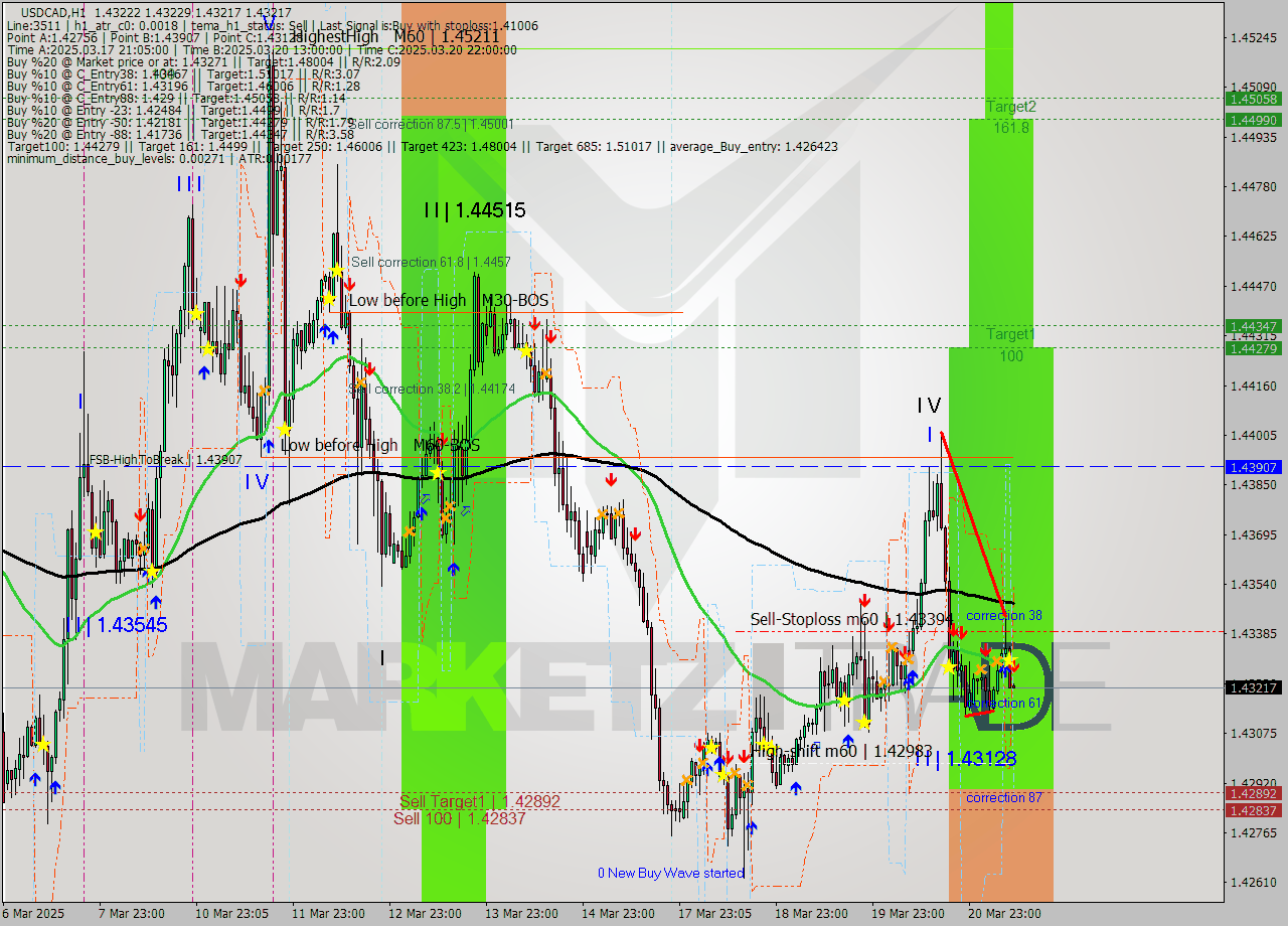 USDCAD MTF analysis at 2025.03.21 10:00