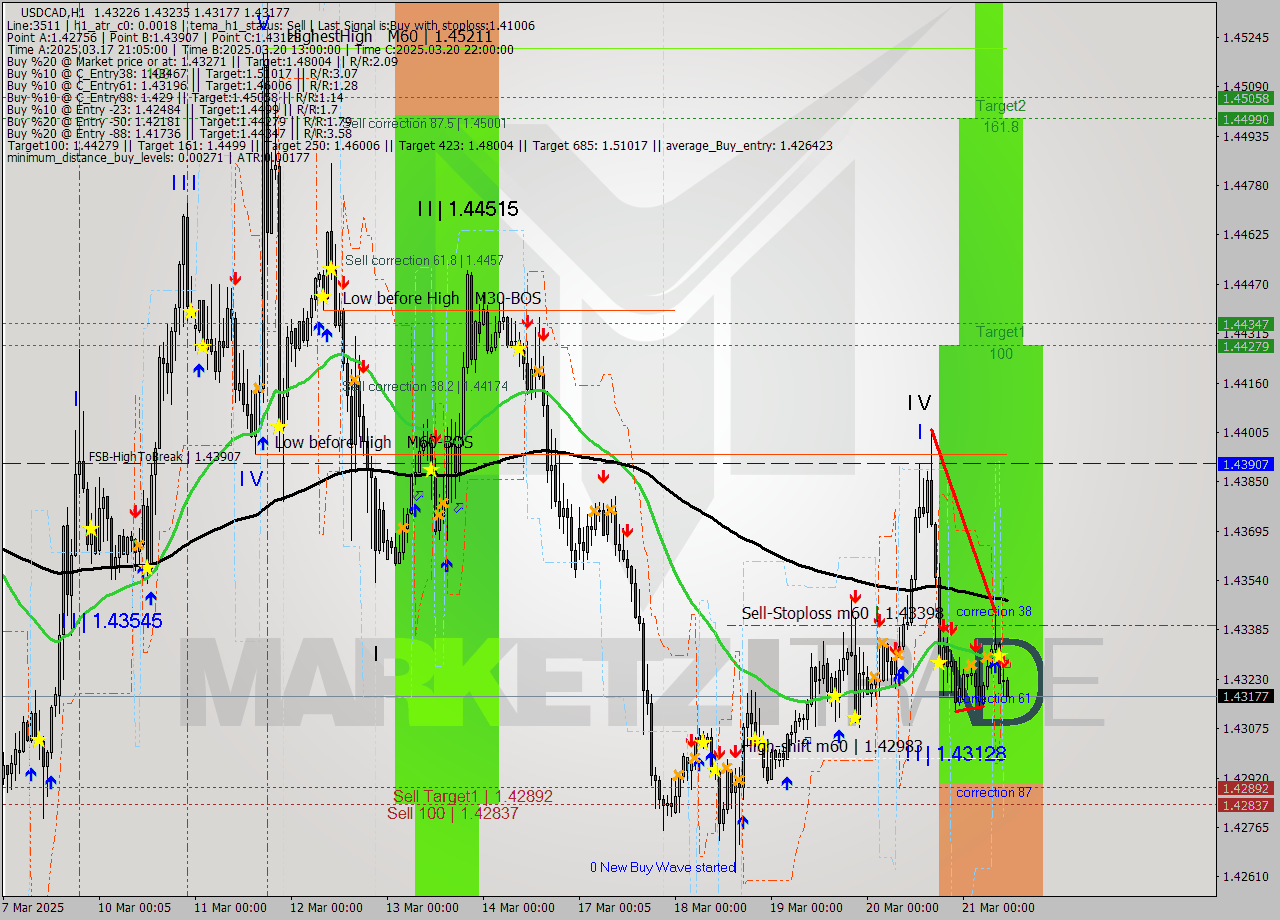 USDCAD MTF analysis at 2025.03.21 11:01